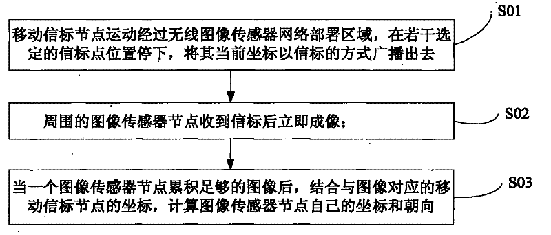 Method for positioning non-interactive wireless image sensor network