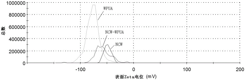 Nano cellulose whisker grafted water-diluted photocuring PUV (polyurethane acrylate) resin, and preparation and application thereof