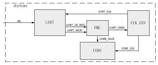 Low-power-consumption multiprocessor serial port awakening method and system