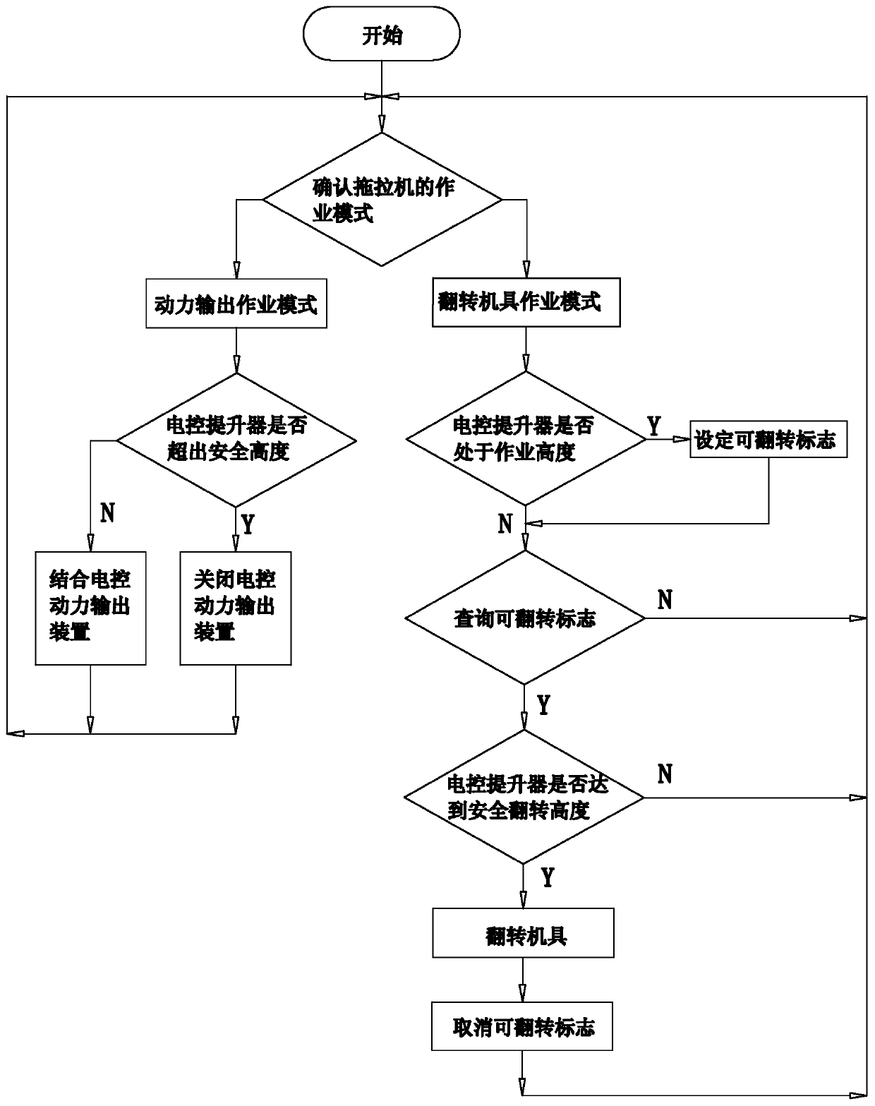 Tractor implement management control method