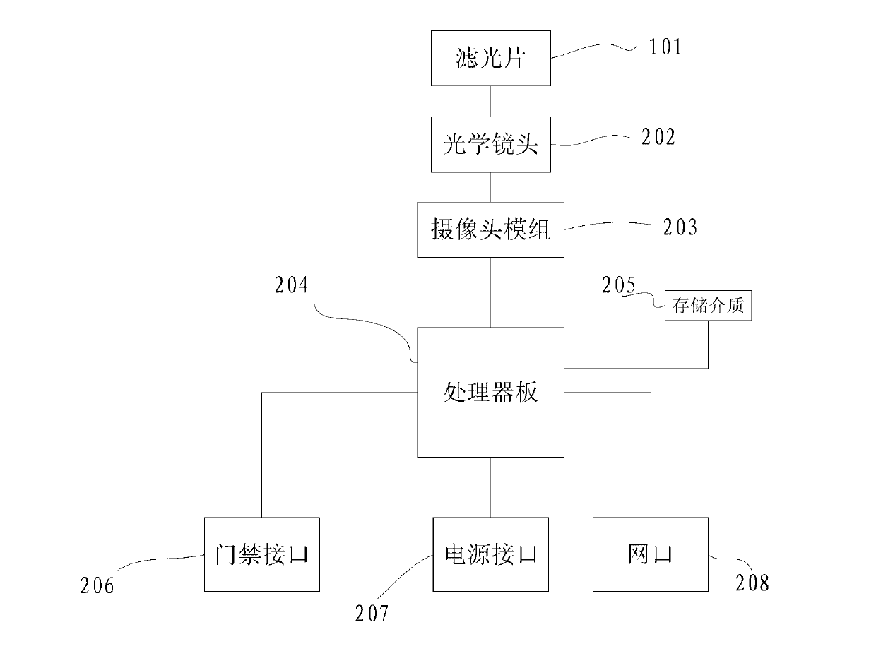 Iris distance measurement plate, iris recognition all-in-one machine and iris recognition method thereof