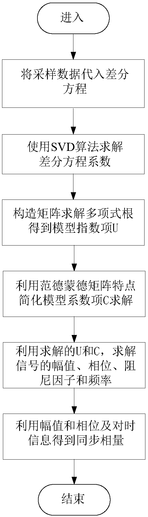 Power distribution network synchronous phasor measuring method based on Prony algorithm