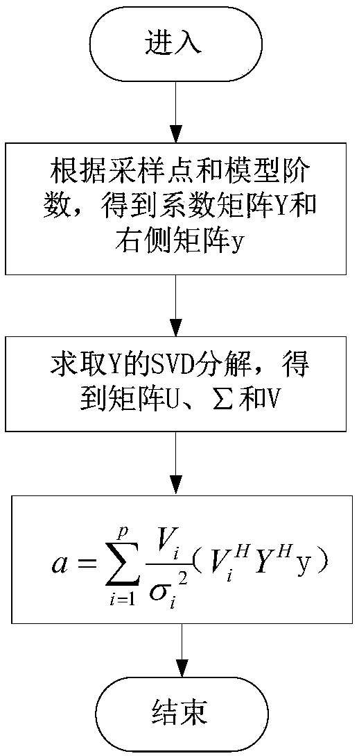 Power distribution network synchronous phasor measuring method based on Prony algorithm