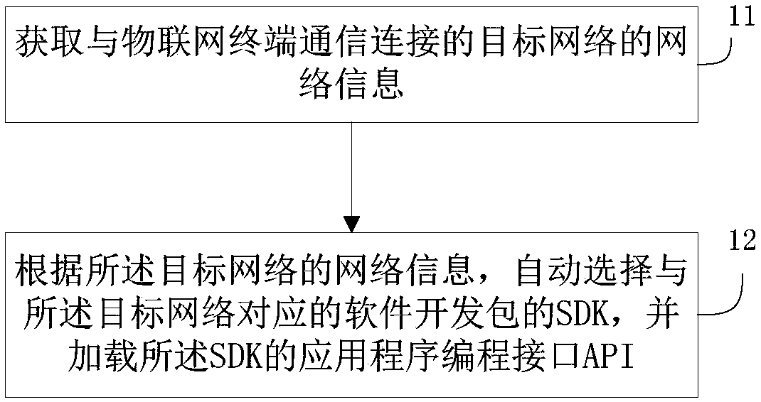 Method, device and equipment for loading interface of software development package