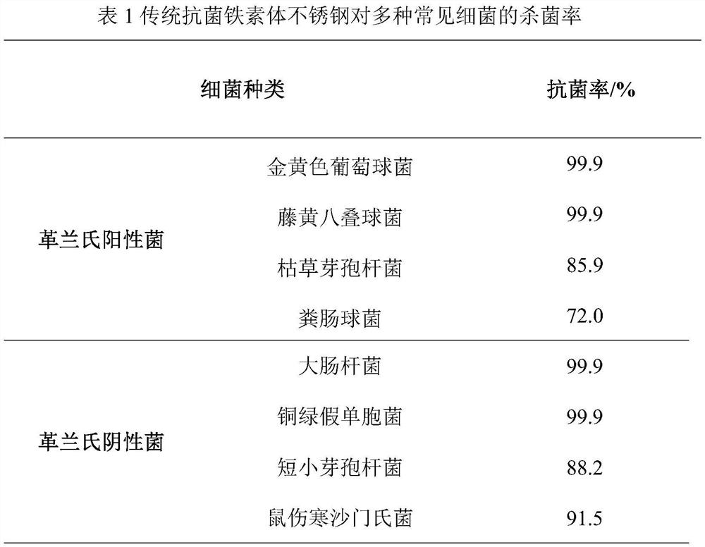 Ferritic stainless steel with strong antibacterial function