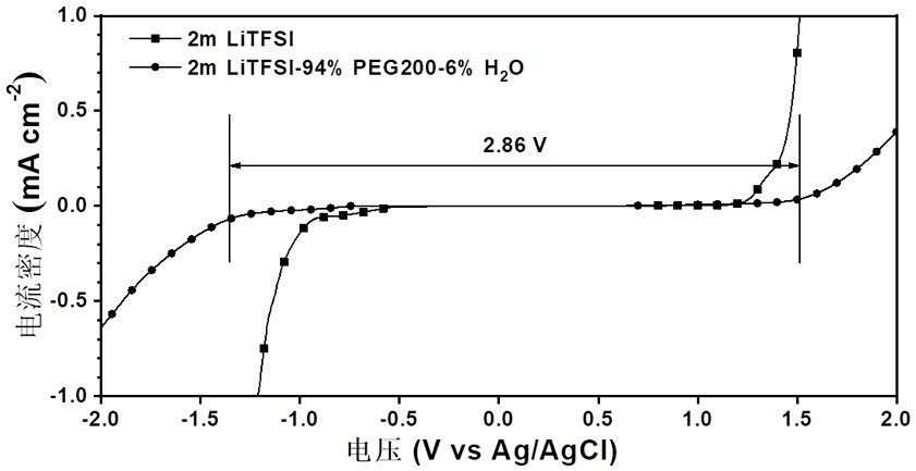 Bionic aqueous electrolyte, preparation method and application in supercapacitor