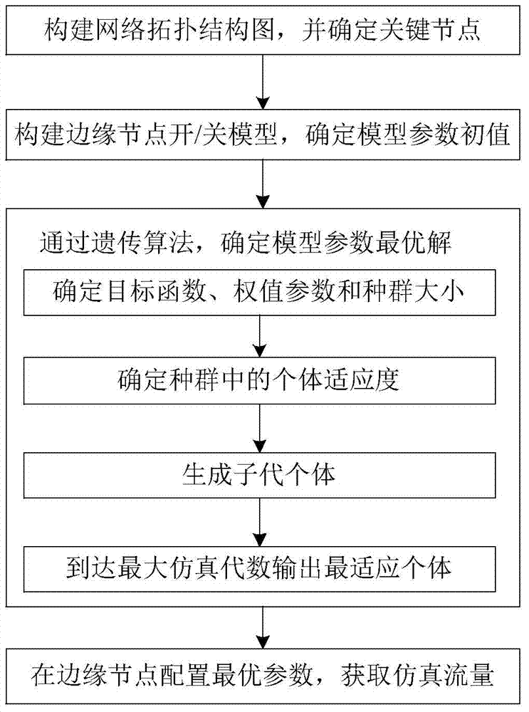 Network-key-node self-similar-traffic generation simplification method based on genetic algorithm