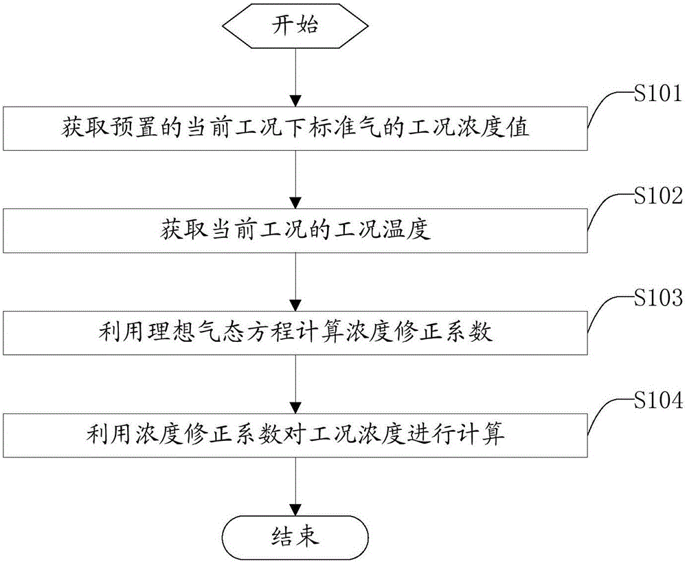 Standard gas distribution control method and system and standard gas distribution instrument