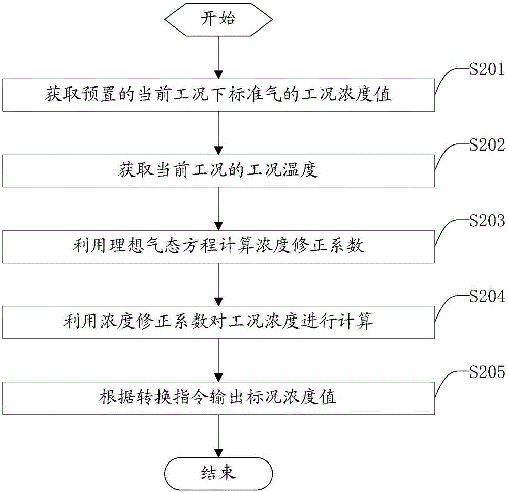 Standard gas distribution control method and system and standard gas distribution instrument