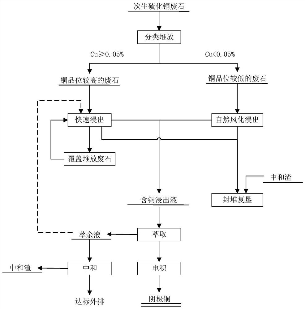 Waste rock recycling disposal method for refuse dump