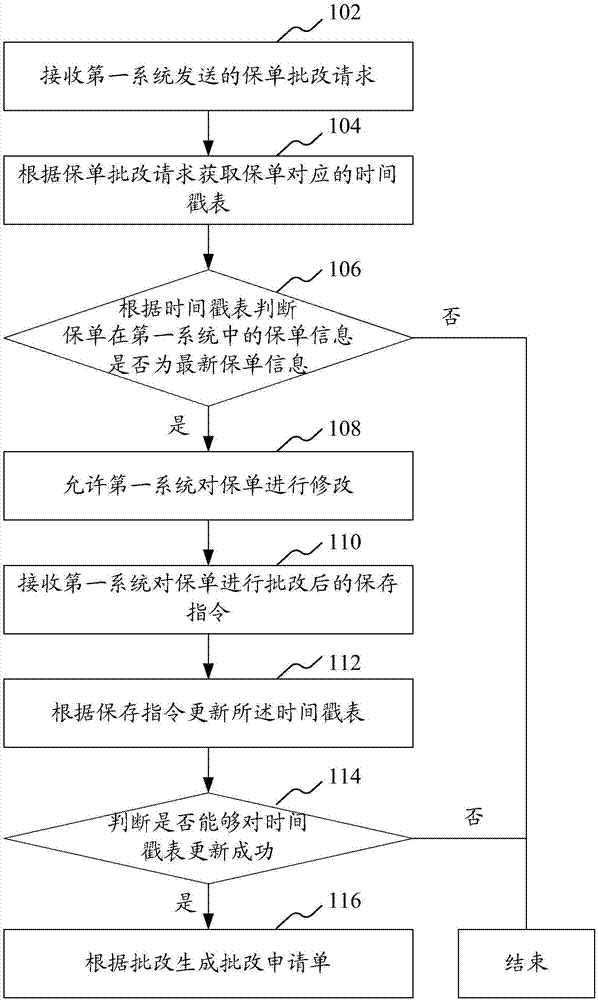 Control method and device of insurance policy processing