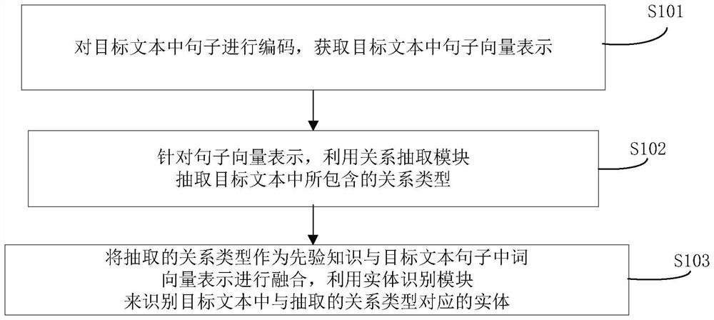 Entity relation joint extraction method and system based on relation guidance