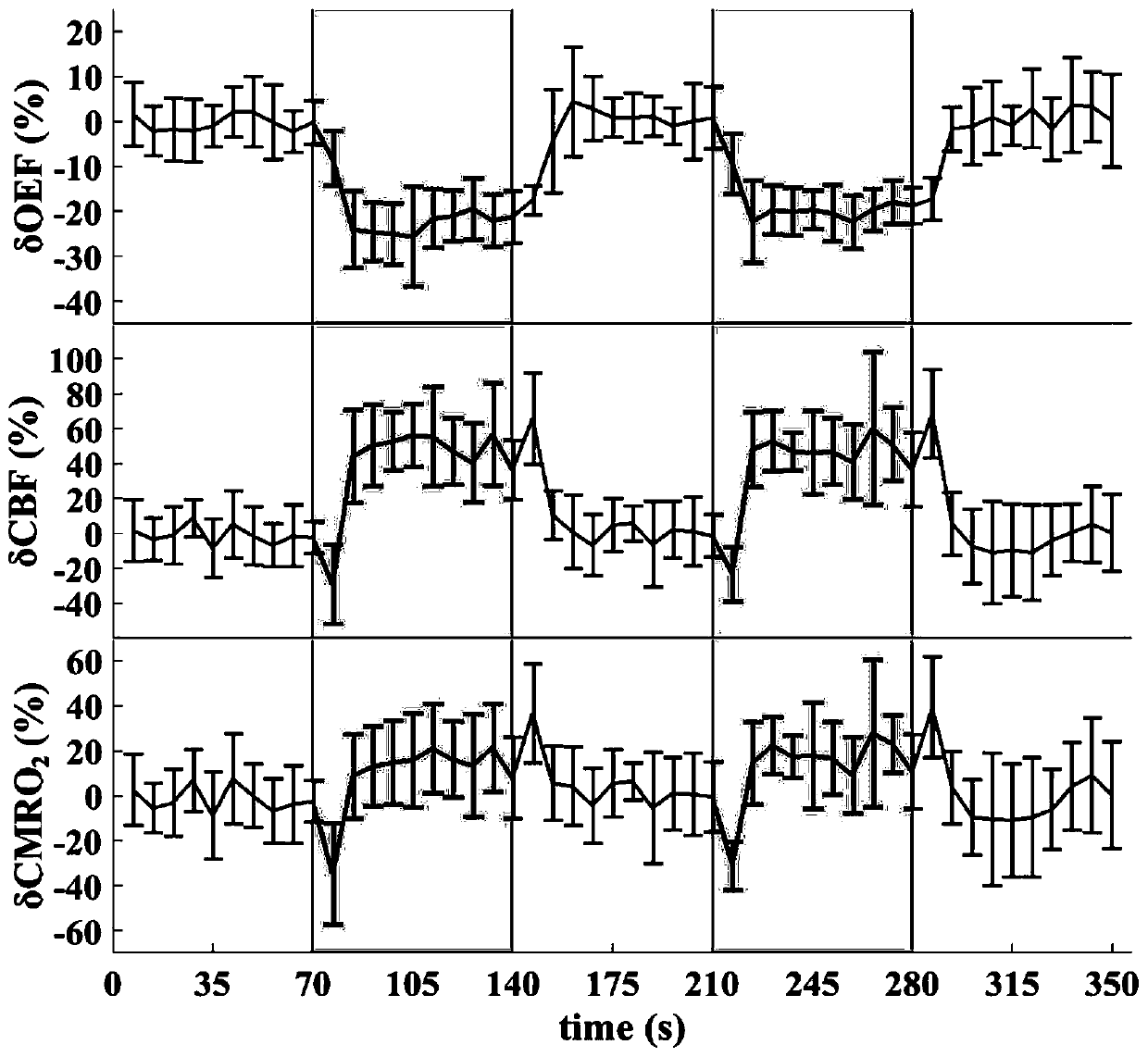 Method for dynamically measuring cerebral oxygen metabolism rate