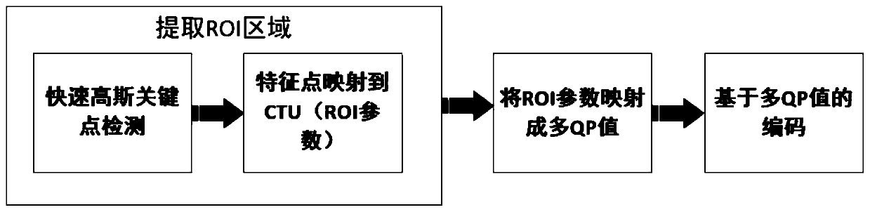 A Feature Preserving Video Coding Method