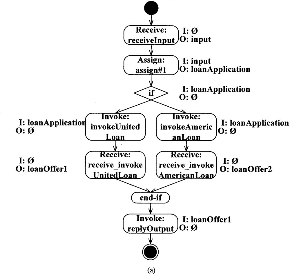 Bpel Process Consistency Measuring Method Based on Program Dependency Graph