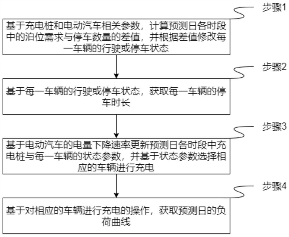 Load prediction method and device for parking charging of electric vehicle