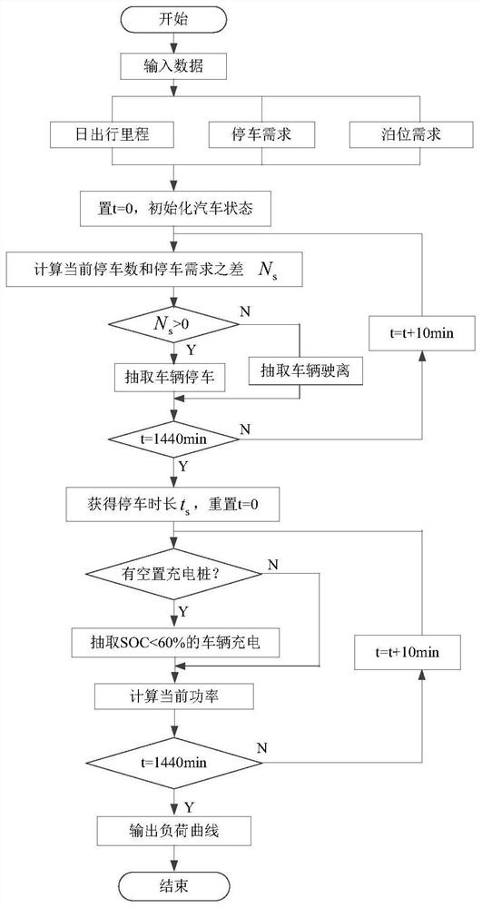 Load prediction method and device for parking charging of electric vehicle