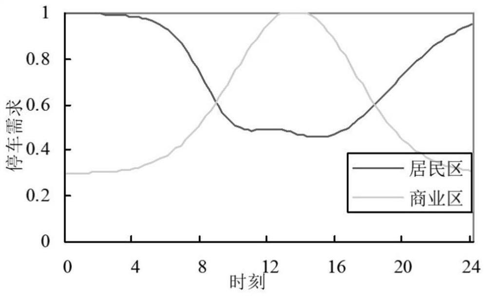 Load prediction method and device for parking charging of electric vehicle