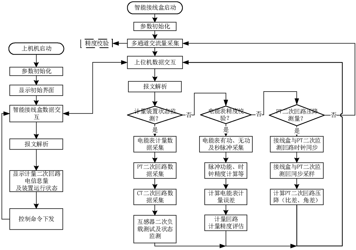 Intelligent wiring device for online test of gateway electric energy metering device