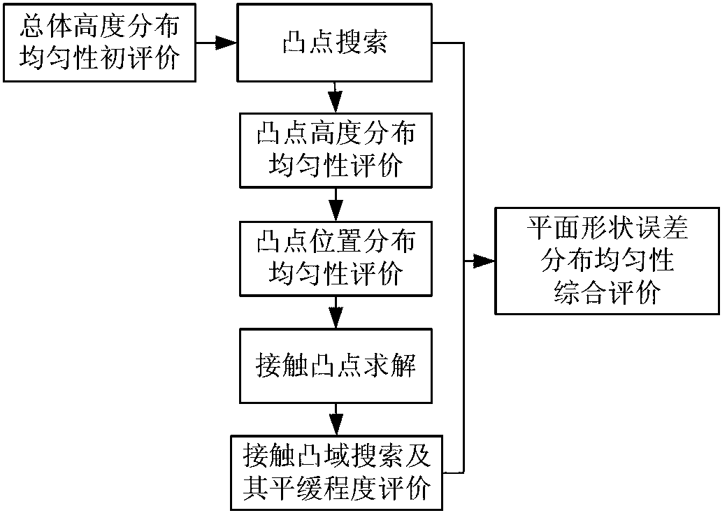 Plane shape error evaluating method aiming at precise assembling and based on entropy theory