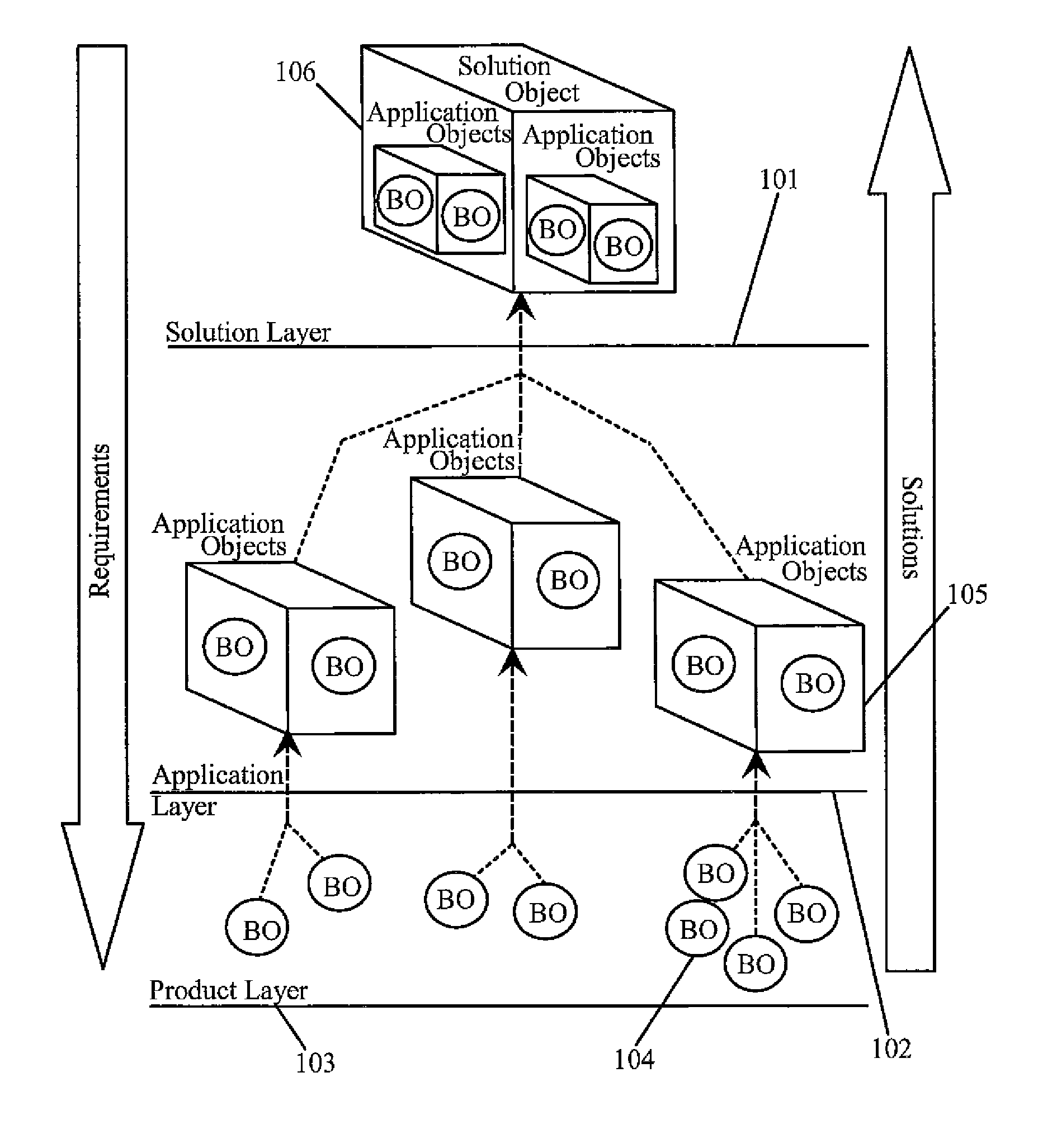 Product-application-solution (PAS) model for software design and development