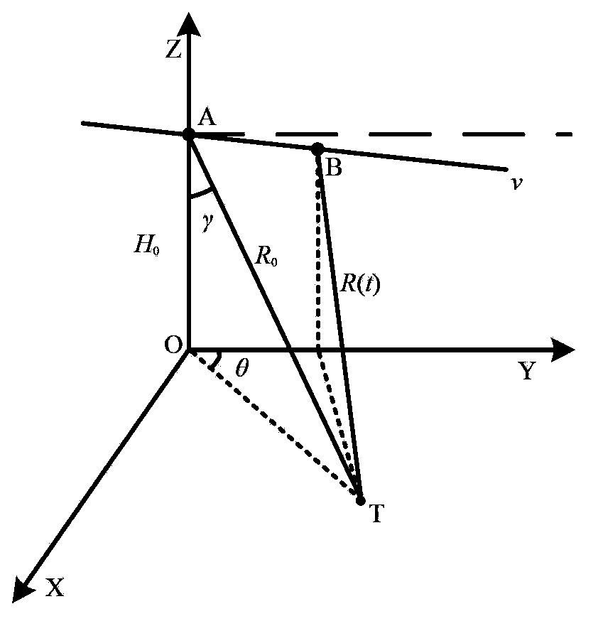 Synthetic aperture radar imaging method for azimuth-direction nonlinear chirp scaling of diving model