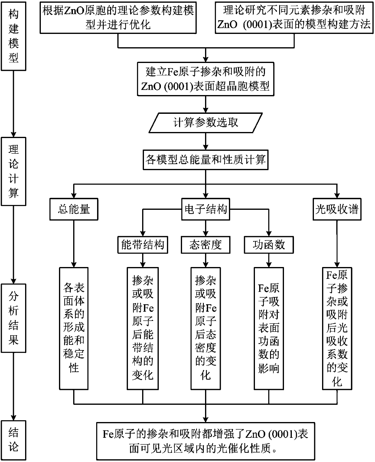 Calculation method for improving photocatalytic properties of ZnO (0001) surface through Fe atom doping and adsorption