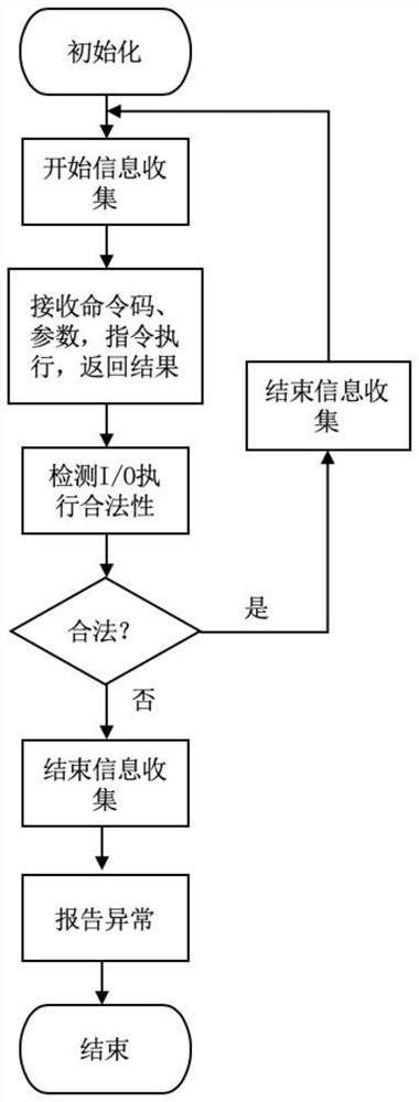 Attack detection method for cloud platform virtual equipment and electronic device