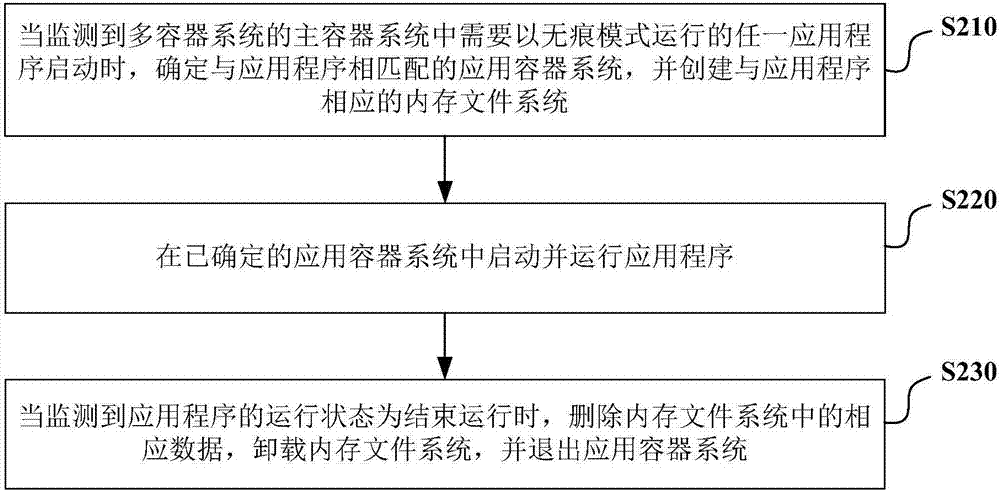 Method and device for of traceless running of application program in multi-container system