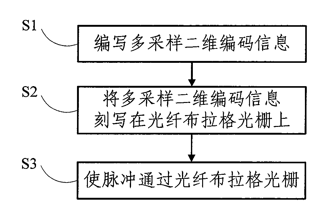 Fiber grating, optical label coding method, use of optical label