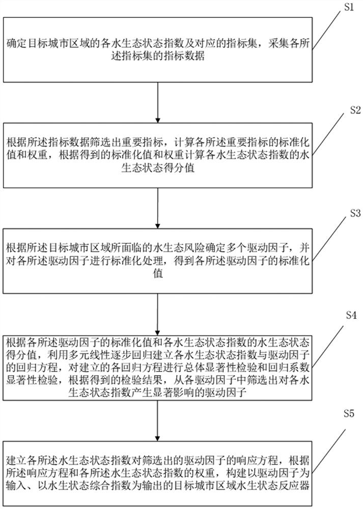 Method, device and reactor for constructing a water ecological state reactor in an urban area