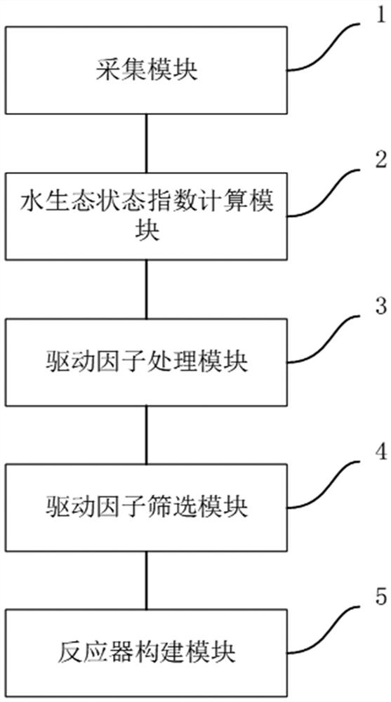 Method, device and reactor for constructing a water ecological state reactor in an urban area