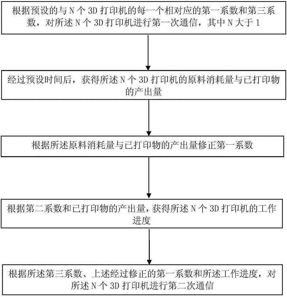 Remote communication method for 3D printers