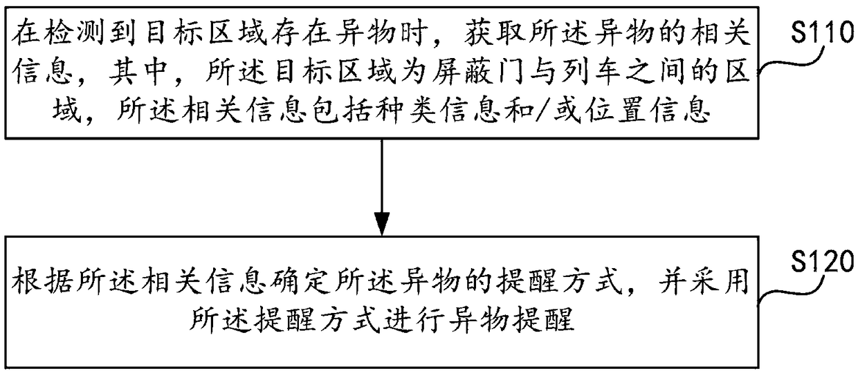 Foreign body reminding method, device, equipment and system, and storage medium