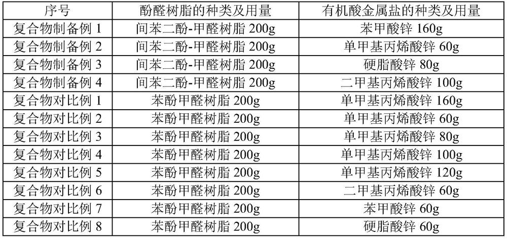 A kind of rubber composition containing organic acid metal salt phenolic resin compound and its preparation method and application