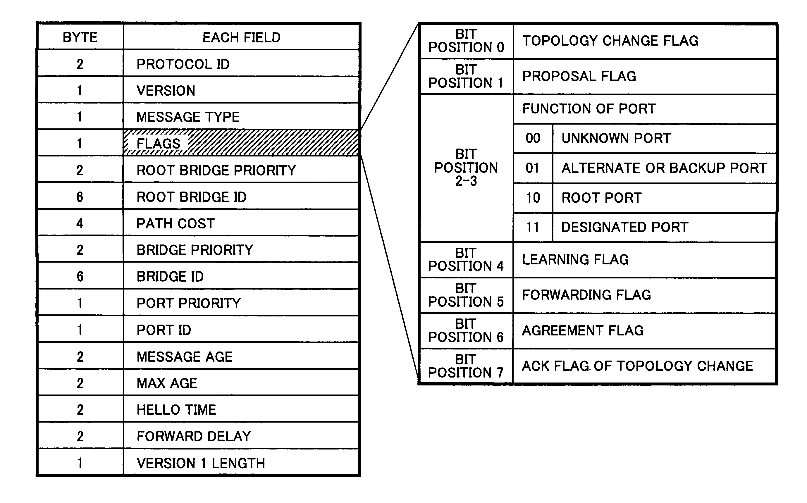 Method for preventing control packet looping and bridge apparatus using the method