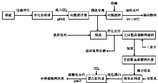 Method for preparing sodium metasilicate and light calcium carbonate with green liquid generated in alkali recovery in papermaking by straw pulp