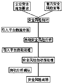 A method for automatic safety management of a dreamful database