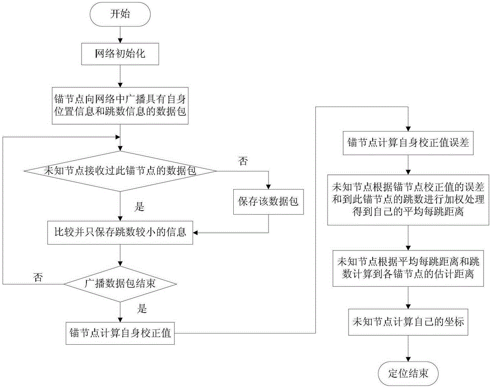 An improved dv-hop positioning method based on correction value error weighting