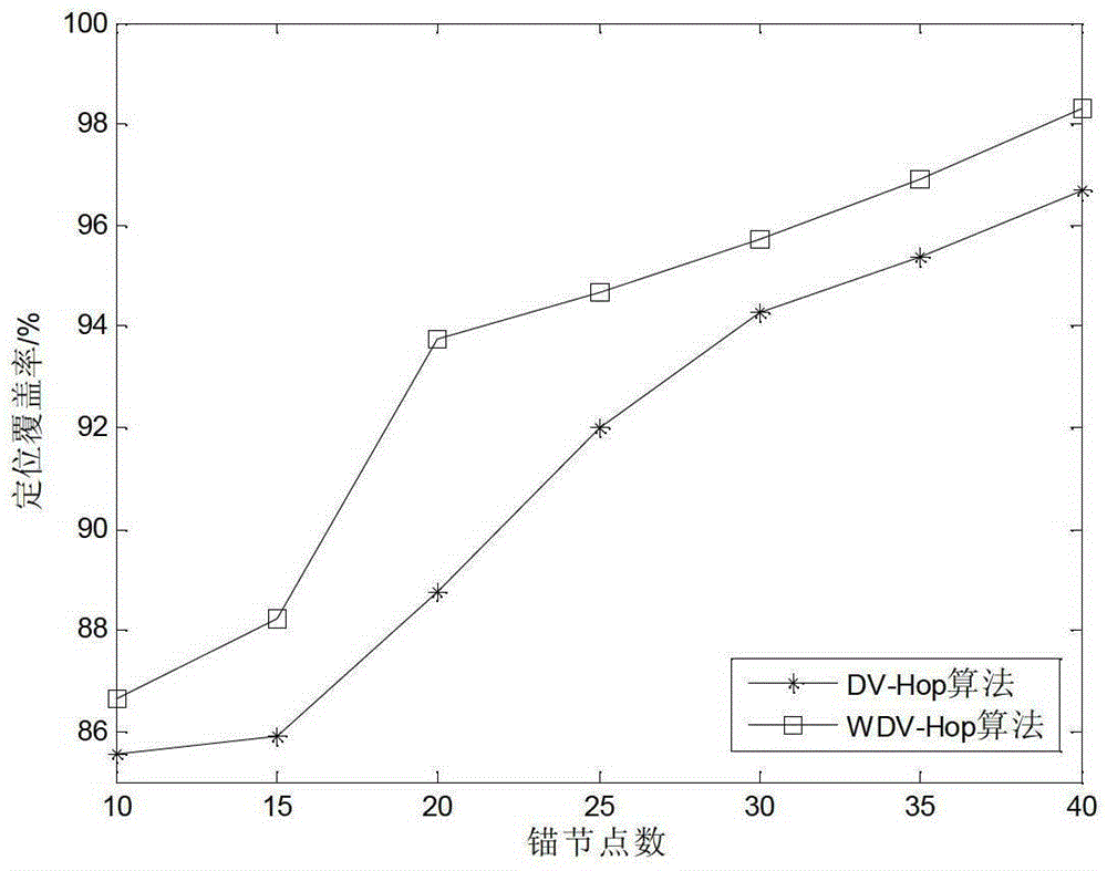 An improved dv-hop positioning method based on correction value error weighting