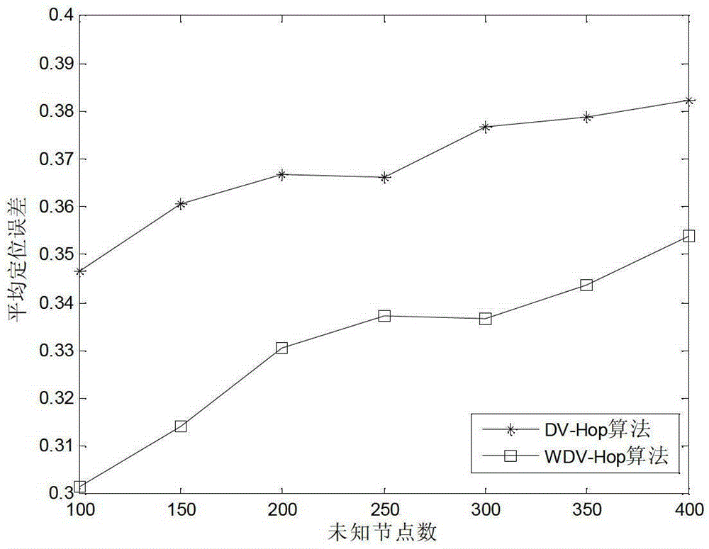 An improved dv-hop positioning method based on correction value error weighting