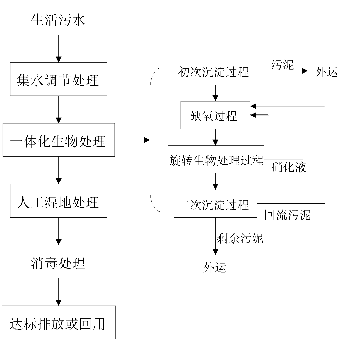 Distribution treatment combination technological method for domestic sewage of small-sized towns