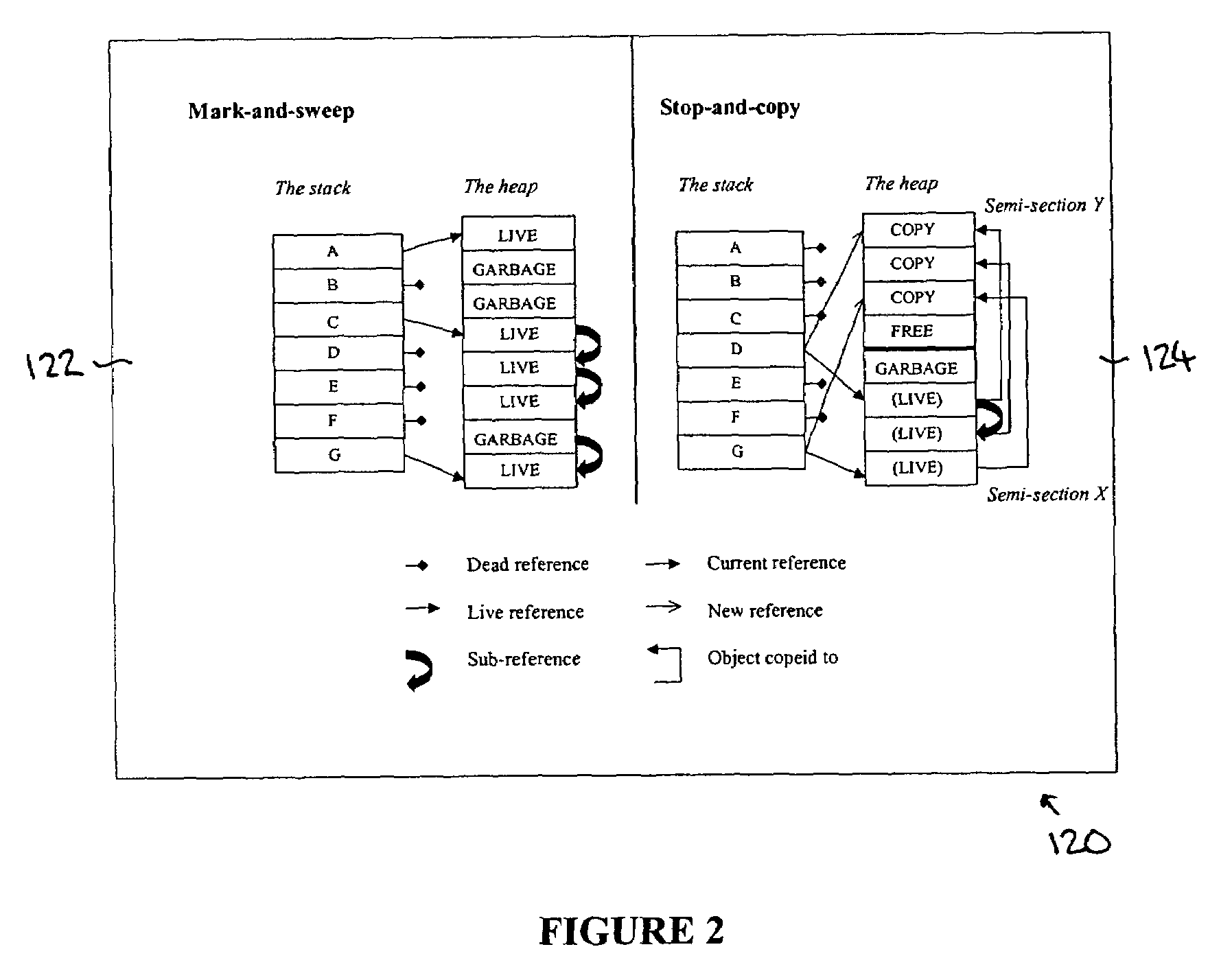 System and method for garbage collection in a computer system, which uses reinforcement learning to adjust the allocation of memory space, calculate a reward, and use the reward to determine further actions to be taken on the memory space