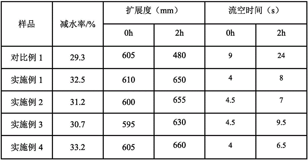 Preparation method of ether viscosity reduction type polycarboxylate superplasticizer