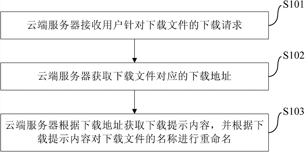 Method for renaming downloaded file and cloud server