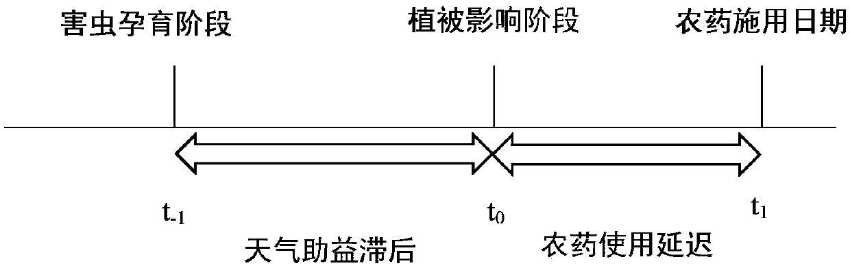 Systems and methods for pest forecasting using historical pesticide usage information