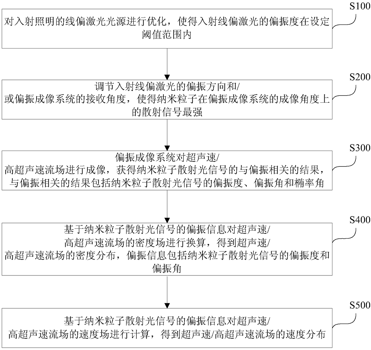 Polarization imaging based supersonic/hypersonic flow field measurement method