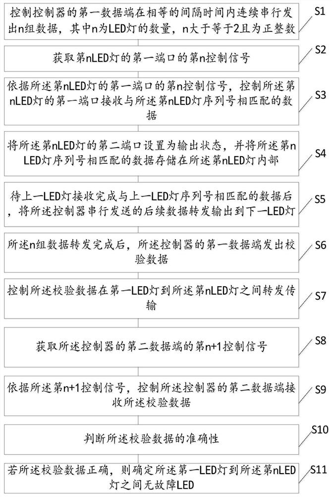 Multi-stage series LED control method, device and equipment and storage medium