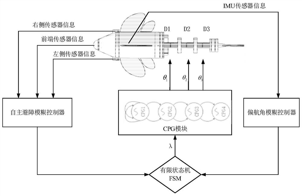 A closed-loop feedback control method for robotic fish based on cpg model