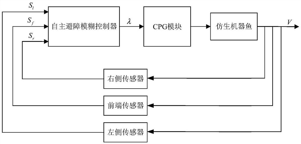 A closed-loop feedback control method for robotic fish based on cpg model